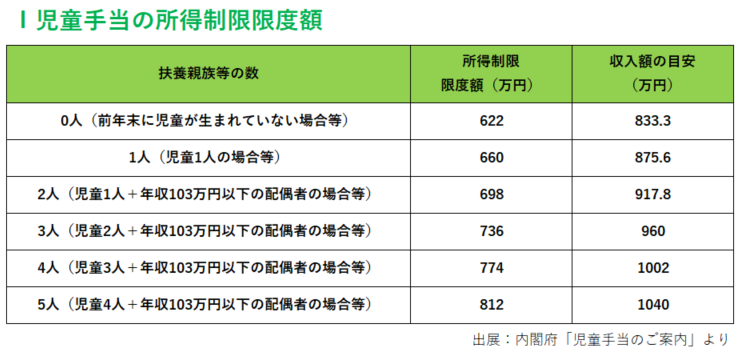 児童手当所得制限