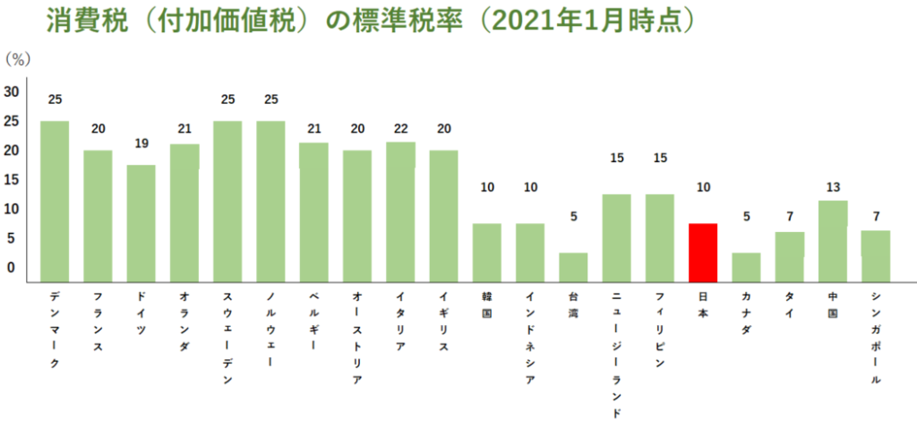 各国消費税