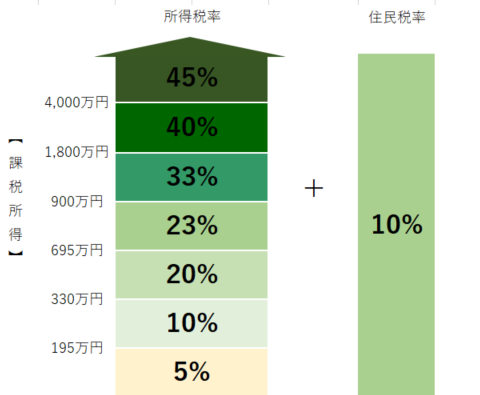 所得税