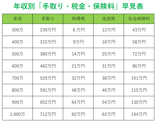 年収別手取り・税金・保険料