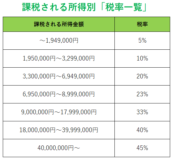 累進課税